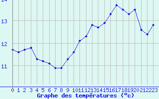 Courbe de tempratures pour Tours (37)