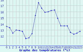 Courbe de tempratures pour Cap Pertusato (2A)