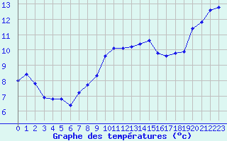 Courbe de tempratures pour Perpignan (66)