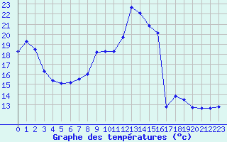 Courbe de tempratures pour Neuchatel (Sw)