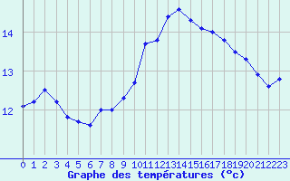 Courbe de tempratures pour Lauwersoog Aws