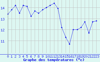 Courbe de tempratures pour Ile de Groix (56)