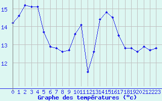 Courbe de tempratures pour Lannion (22)