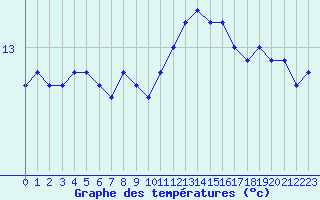 Courbe de tempratures pour Pointe du Raz (29)