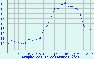 Courbe de tempratures pour Sibiril (29)