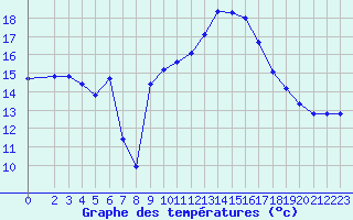 Courbe de tempratures pour Lussat (23)
