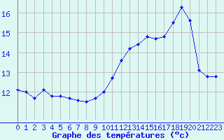 Courbe de tempratures pour Bricquebec (50)