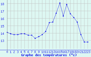 Courbe de tempratures pour Pau (64)