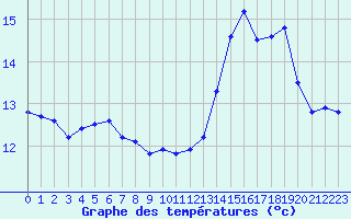 Courbe de tempratures pour Cap Corse (2B)