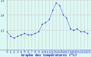 Courbe de tempratures pour Cernay-la-Ville (78)