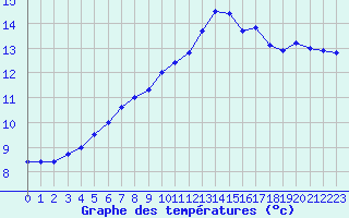 Courbe de tempratures pour Trappes (78)