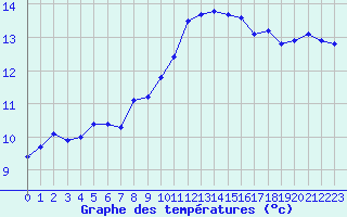 Courbe de tempratures pour Lobbes (Be)