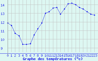 Courbe de tempratures pour Le Talut - Belle-Ile (56)