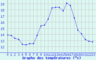 Courbe de tempratures pour Ste (34)