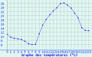 Courbe de tempratures pour Ayze (74)