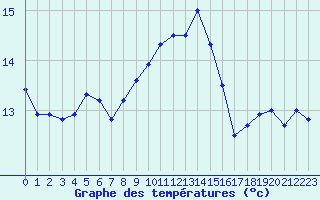 Courbe de tempratures pour Cap Pertusato (2A)