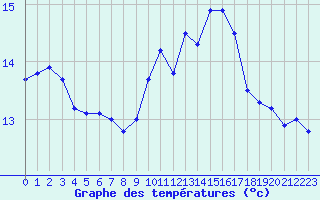 Courbe de tempratures pour Saint-Brieuc (22)