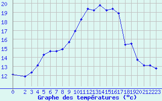 Courbe de tempratures pour Treize-Vents (85)