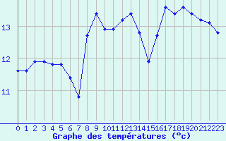 Courbe de tempratures pour Montret (71)