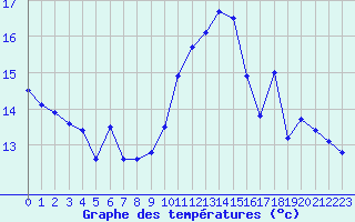 Courbe de tempratures pour La Rochelle - Aerodrome (17)