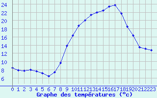 Courbe de tempratures pour Apt (84)