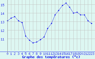 Courbe de tempratures pour Cabestany (66)