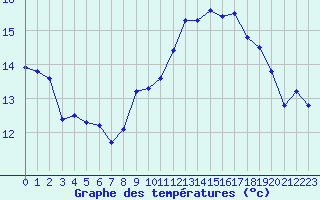 Courbe de tempratures pour Dunkerque (59)