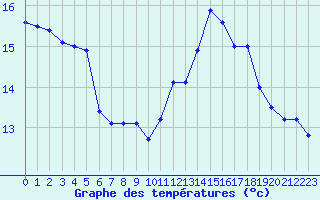 Courbe de tempratures pour Camaret (29)