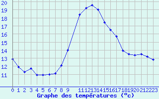 Courbe de tempratures pour Annecy (74)