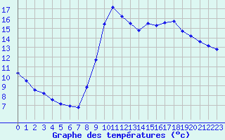 Courbe de tempratures pour Dax (40)