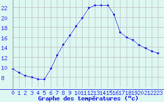 Courbe de tempratures pour Groebming