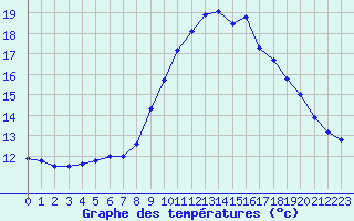 Courbe de tempratures pour Le Touquet (62)