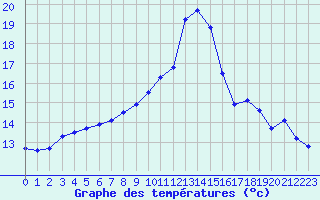 Courbe de tempratures pour Treize-Vents (85)