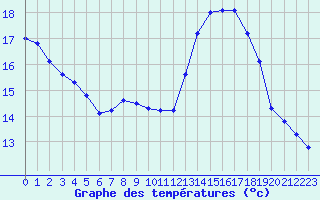 Courbe de tempratures pour Montauban (82)