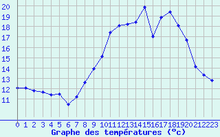Courbe de tempratures pour Cherbourg (50)