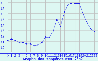 Courbe de tempratures pour Cap de la Hve (76)