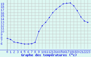 Courbe de tempratures pour Hd-Bazouges (35)