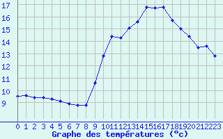 Courbe de tempratures pour Tours (37)