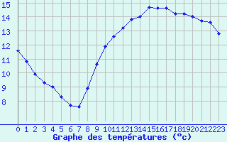 Courbe de tempratures pour Dieppe (76)