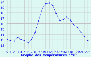 Courbe de tempratures pour Estoher (66)