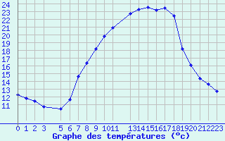 Courbe de tempratures pour Sint Katelijne-waver (Be)