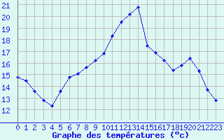 Courbe de tempratures pour Saint-Igneuc (22)