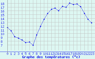 Courbe de tempratures pour Hd-Bazouges (35)