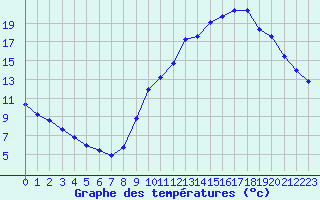 Courbe de tempratures pour Le Mesnil-Esnard (76)