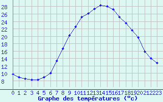 Courbe de tempratures pour Odorheiu