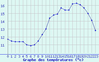 Courbe de tempratures pour Lille (59)