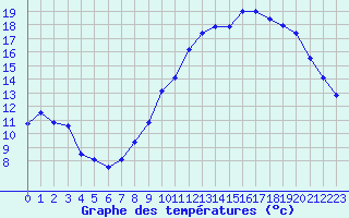 Courbe de tempratures pour Montbeugny (03)