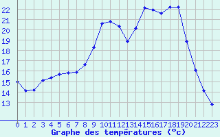 Courbe de tempratures pour Bormes-les-Mimosas (83)