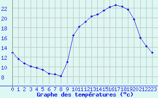 Courbe de tempratures pour Corny-sur-Moselle (57)