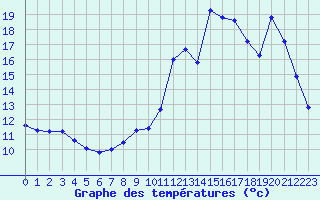 Courbe de tempratures pour La Chapelle-Aubareil (24)
